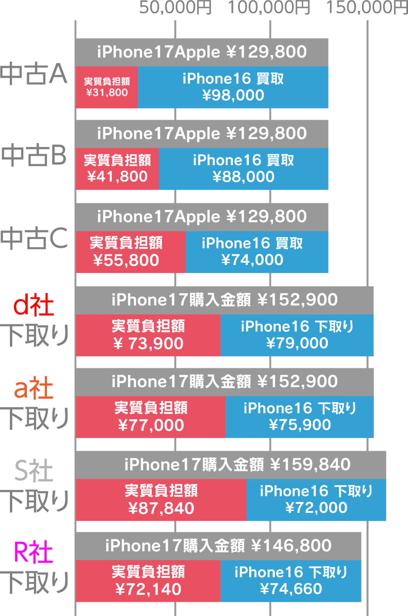 グラフ iPhone16からiPhone17へ買い替え（1ヵ月後）